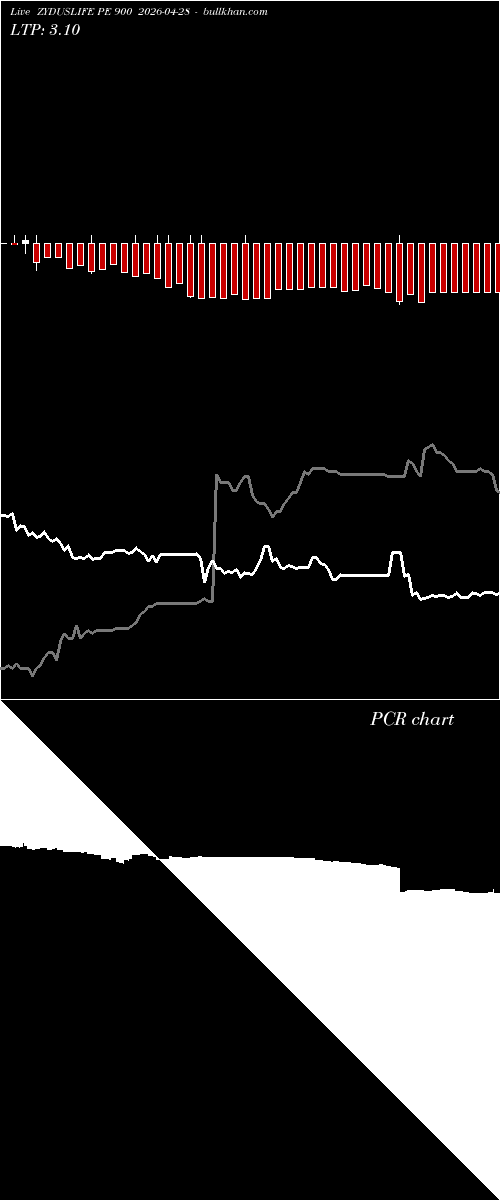  option chart ZYDUSLIFE PE 900 2026-04-28 