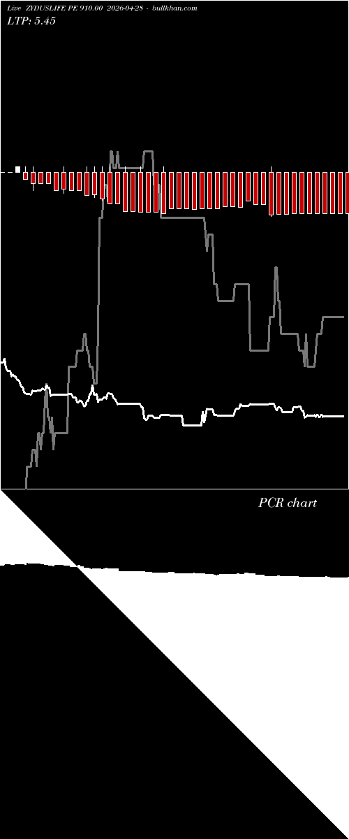  option chart ZYDUSLIFE PE 910.00 2026-04-28 