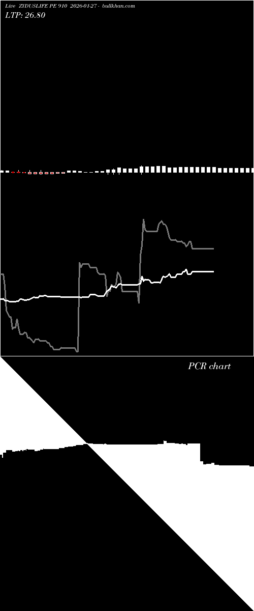  option chart ZYDUSLIFE PE 910 2026-01-27 