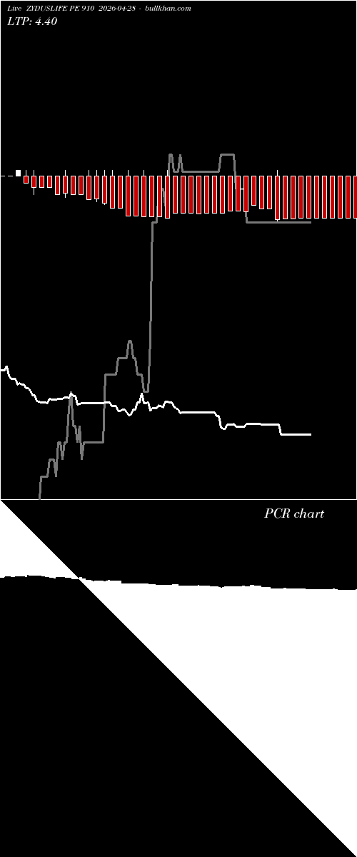  option chart ZYDUSLIFE PE 910 2026-04-28 