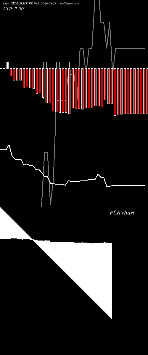  option chart ZYDUSLIFE PE 910 2026-04-28 