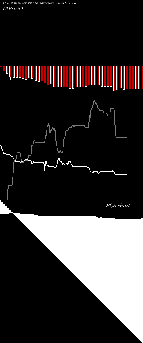  option chart ZYDUSLIFE PE 920 2026-04-28 