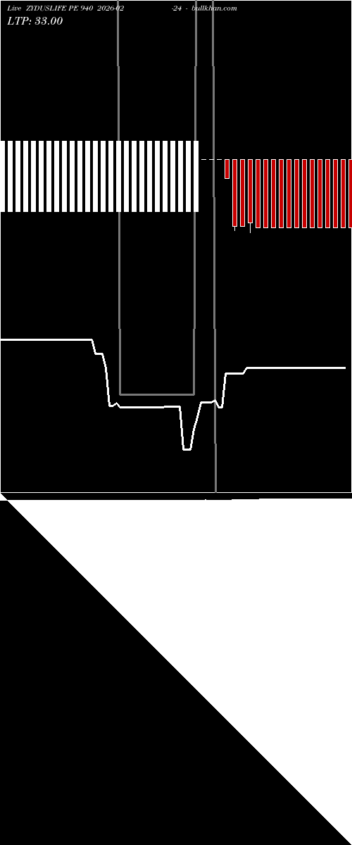  option chart ZYDUSLIFE PE 940 2026-02-24 