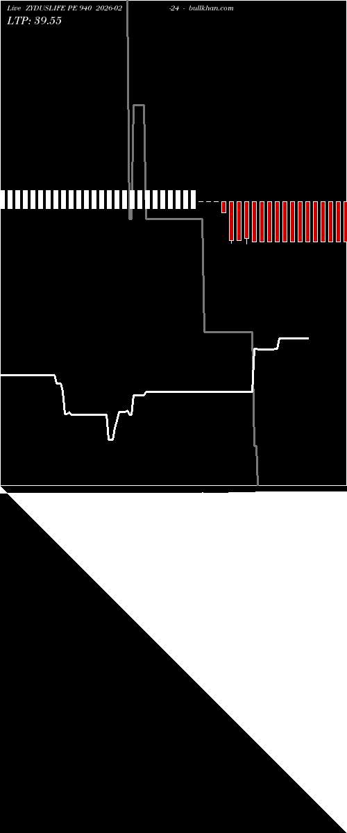  option chart ZYDUSLIFE PE 940 2026-02-24 
