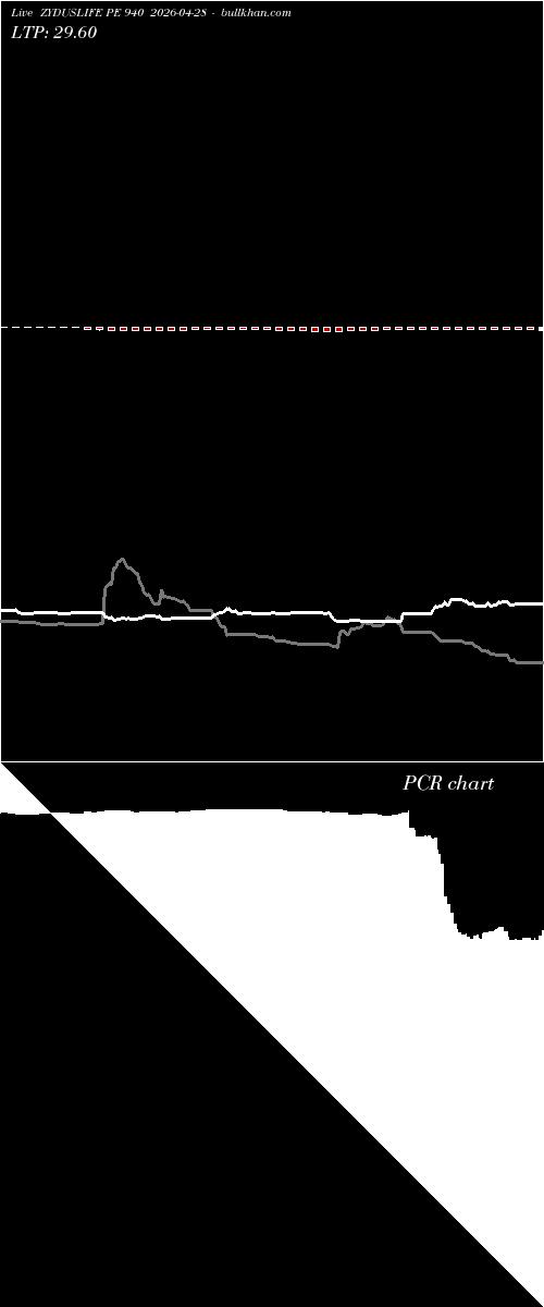  option chart ZYDUSLIFE PE 940 2026-04-28 