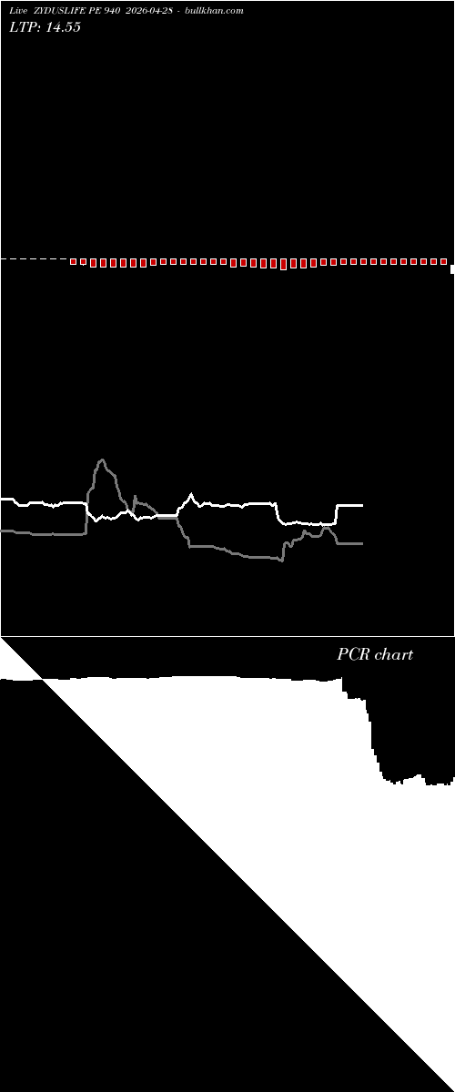  option chart ZYDUSLIFE PE 940 2026-04-28 
