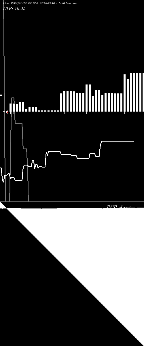  option chart ZYDUSLIFE PE 950 2026-03-30 