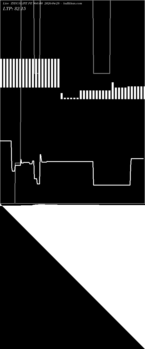  option chart ZYDUSLIFE PE 960.00 2026-04-28 