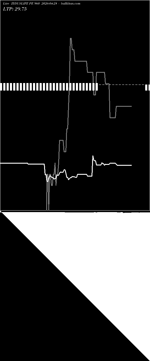  option chart ZYDUSLIFE PE 960 2026-04-28 