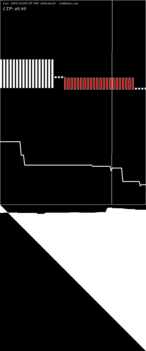  option chart ZYDUSLIFE PE 980 2026-04-28 