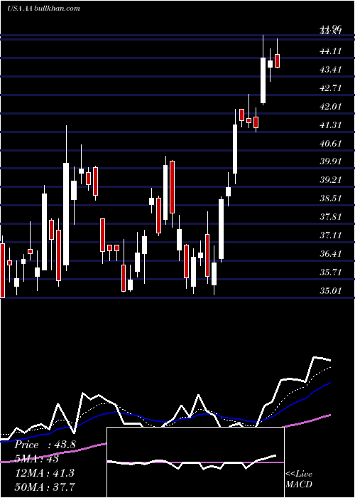  Daily chart AlcoaCorporation