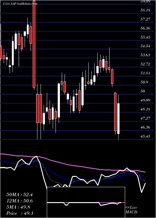  Daily chart AdvanceAuto