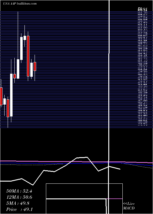  monthly chart AdvanceAuto