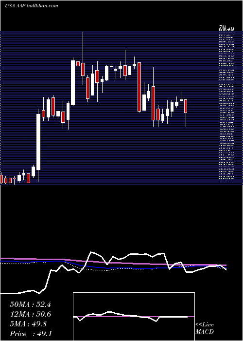  weekly chart AdvanceAuto
