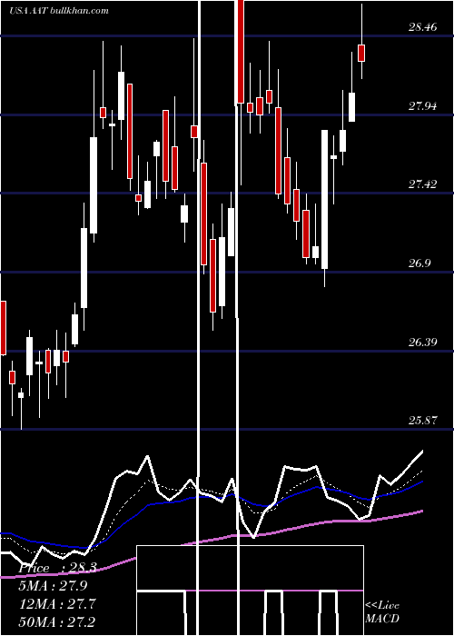  Daily chart AmericanAssets