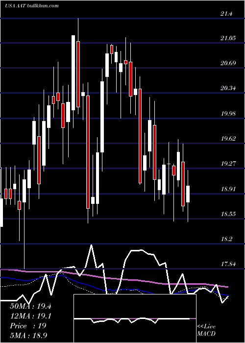  weekly chart AmericanAssets