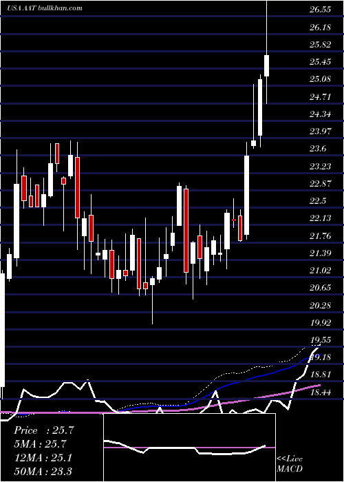  weekly chart AmericanAssets