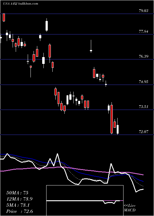  Daily chart IsharesMsci