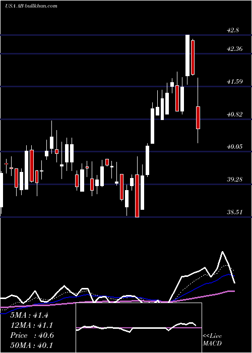  Daily chart AlliancebernsteinHolding