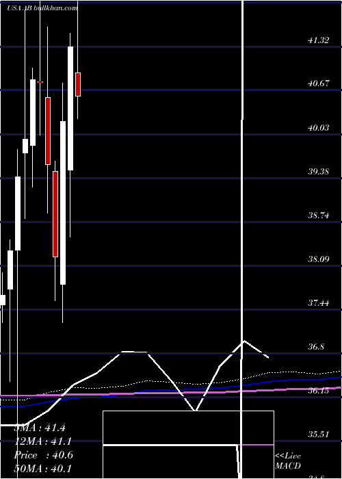  monthly chart AlliancebernsteinHolding