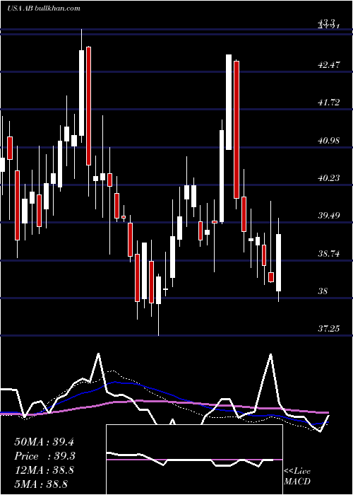  weekly chart AlliancebernsteinHolding