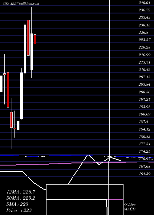  monthly chart AbbvieInc