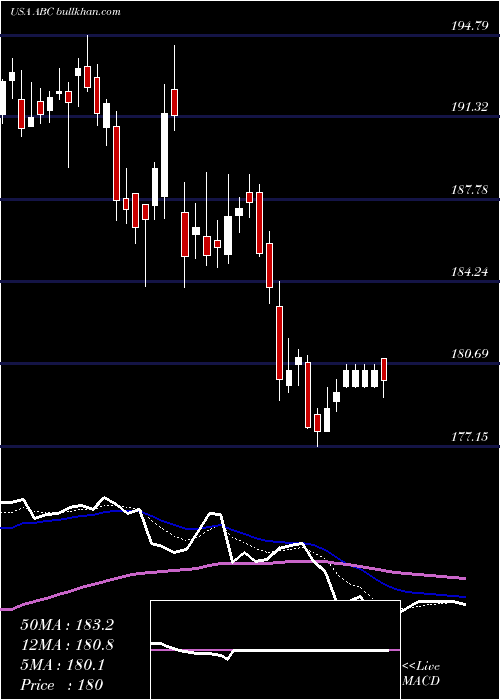  Daily chart AmerisourcebergenCorporation