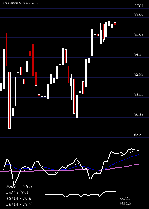  Daily chart AmerisBancorp