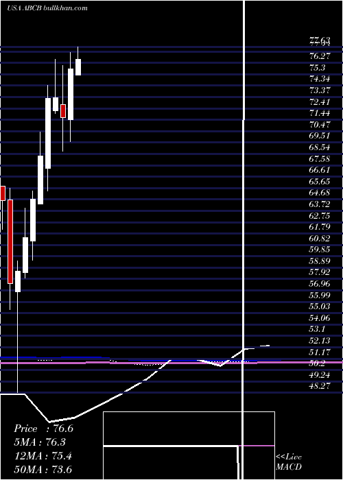  monthly chart AmerisBancorp