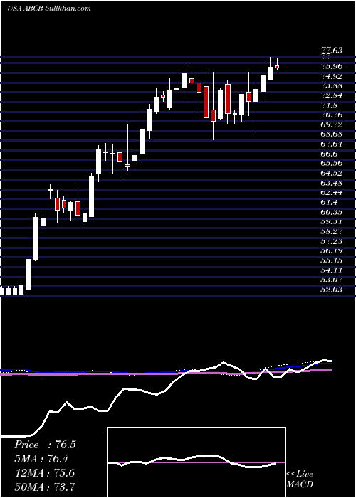  weekly chart AmerisBancorp