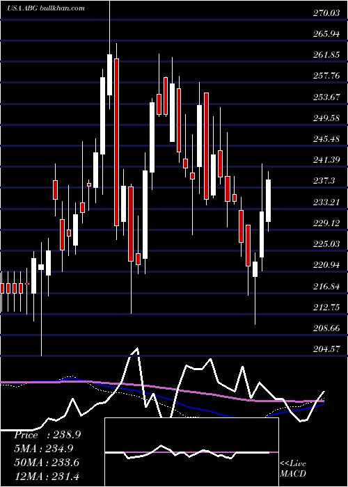  weekly chart AsburyAutomotive
