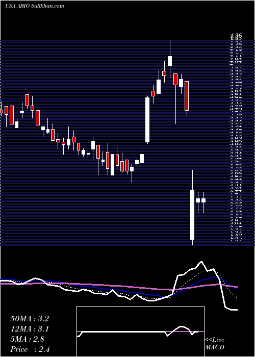  Daily chart ArcaBiopharma