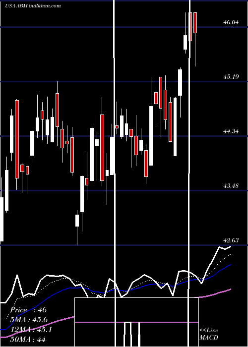  Daily chart AbmIndustries