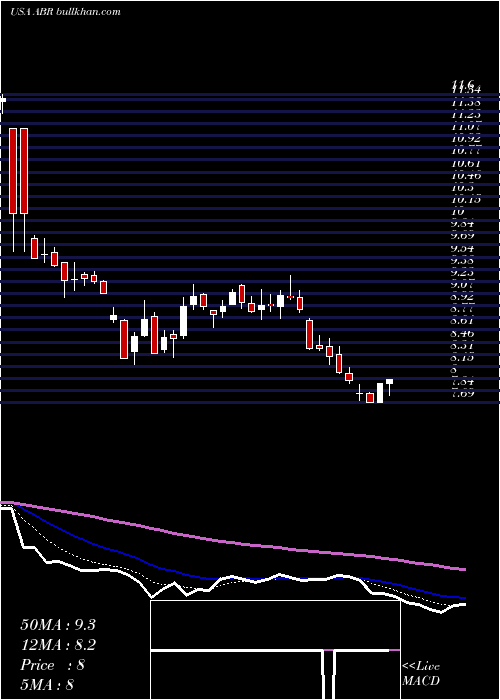  Daily chart ArborRealty
