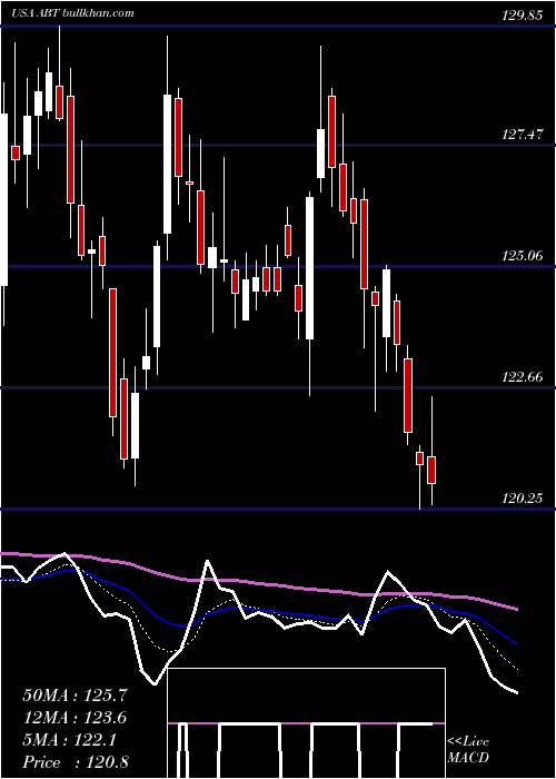  Daily chart AbbottLaboratories