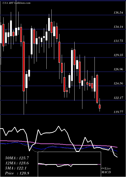  weekly chart AbbottLaboratories