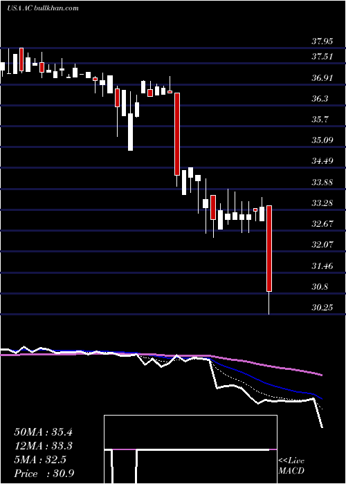 Daily chart AssociatedCapital