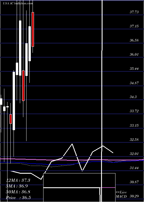  monthly chart AssociatedCapital