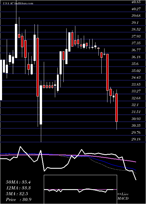  weekly chart AssociatedCapital