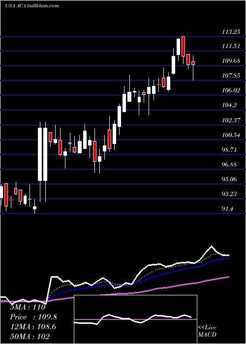  Daily chart ArcosaInc