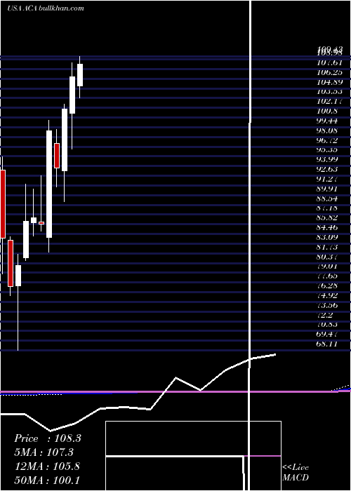 monthly chart ArcosaInc