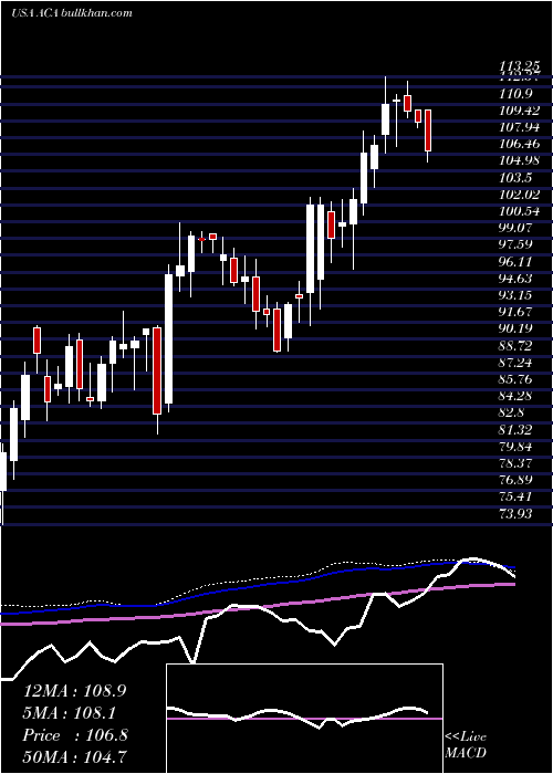  weekly chart ArcosaInc