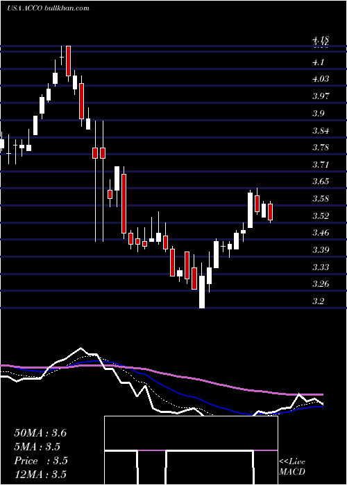  Daily chart AccoBrands