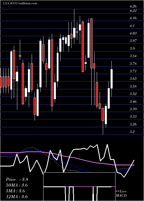  weekly chart AccoBrands