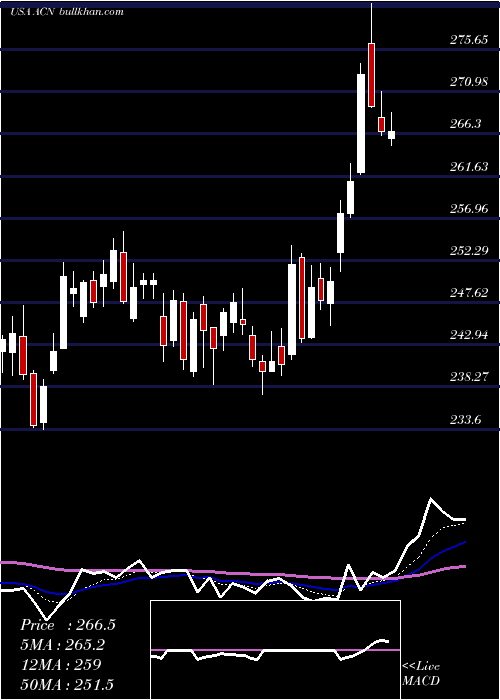 Daily chart AccenturePlc