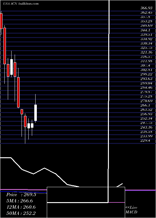  monthly chart AccenturePlc