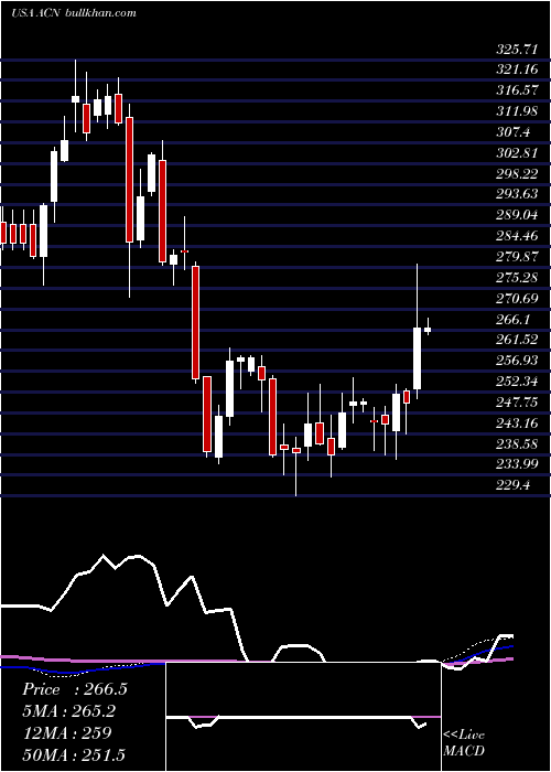  weekly chart AccenturePlc