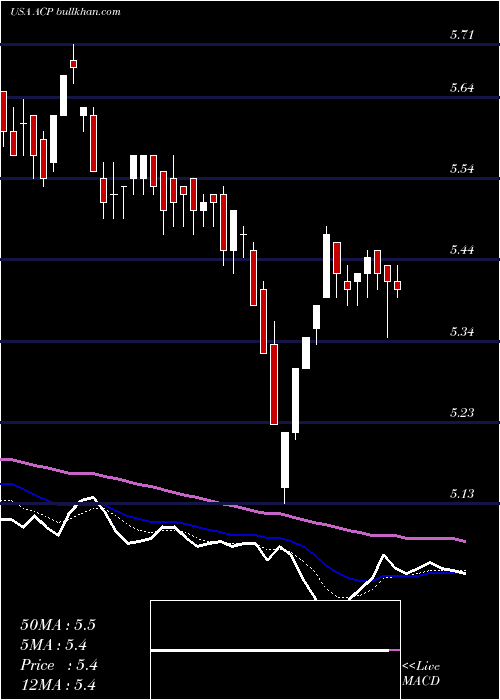  Daily chart AberdeenIncome