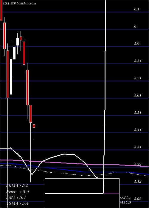  monthly chart AberdeenIncome