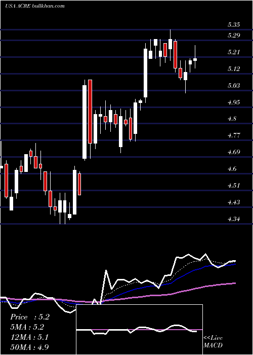  Daily chart AresCommercial
